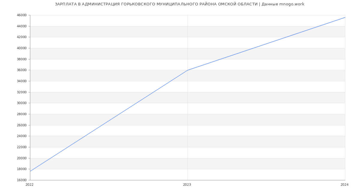 Статистика зарплат АДМИНИСТРАЦИЯ ГОРЬКОВСКОГО МУНИЦИПАЛЬНОГО РАЙОНА ОМСКОЙ ОБЛАСТИ