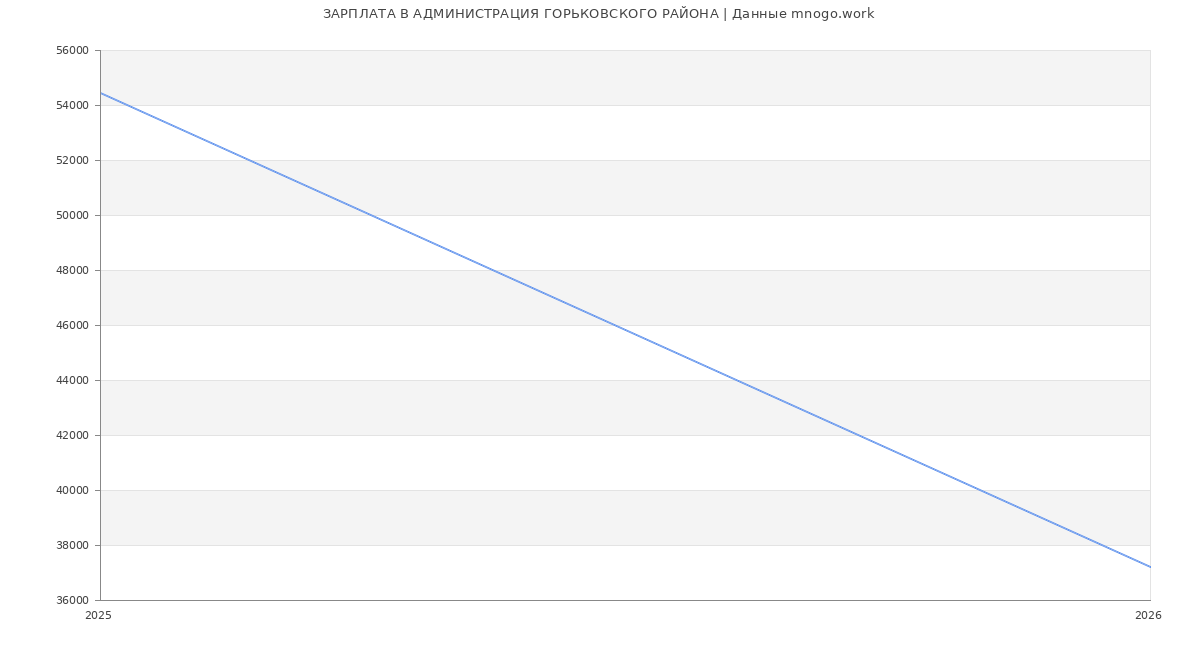 Статистика зарплат АДМИНИСТРАЦИЯ ГОРЬКОВСКОГО РАЙОНА