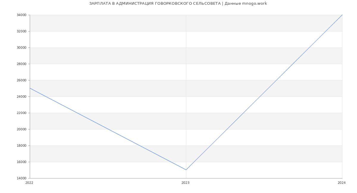 Статистика зарплат АДМИНИСТРАЦИЯ ГОВОРКОВСКОГО СЕЛЬСОВЕТА