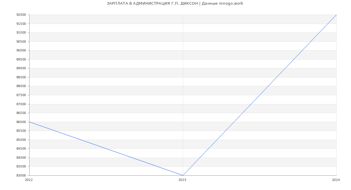 Статистика зарплат АДМИНИСТРАЦИЯ Г.П. ДИКСОН