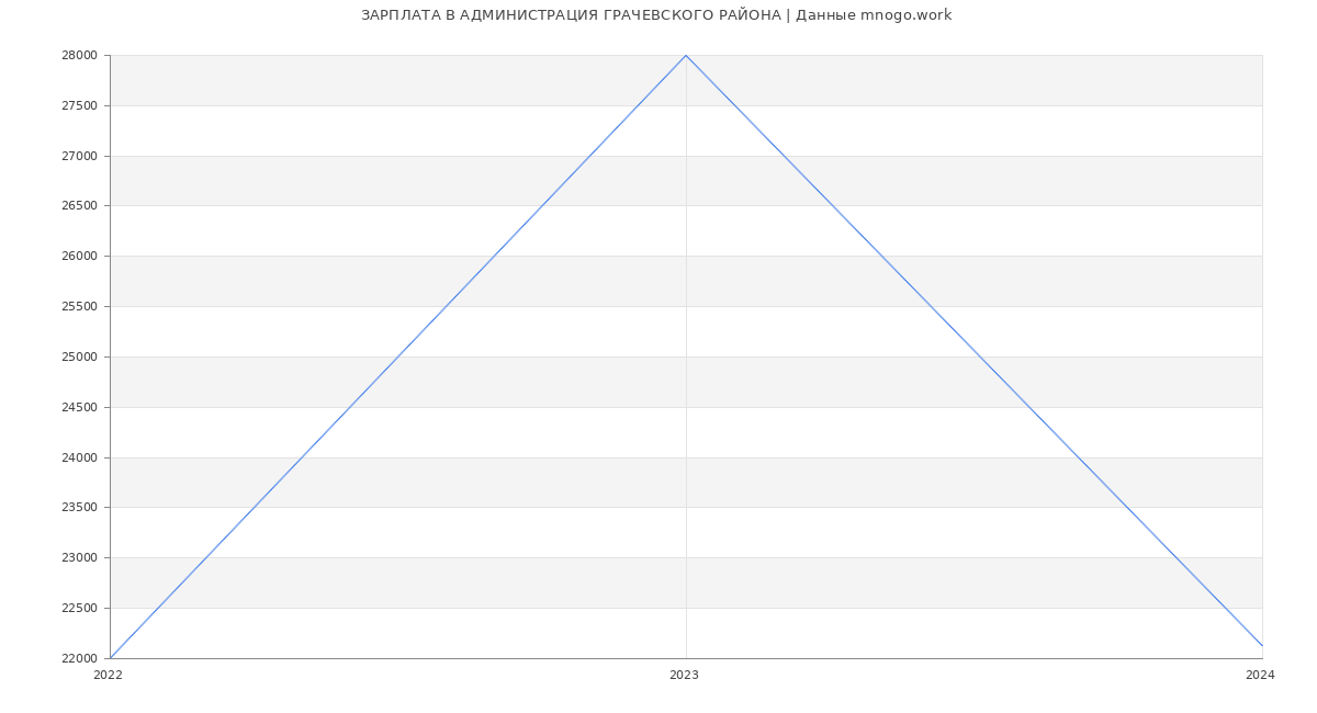 Статистика зарплат АДМИНИСТРАЦИЯ ГРАЧЕВСКОГО РАЙОНА