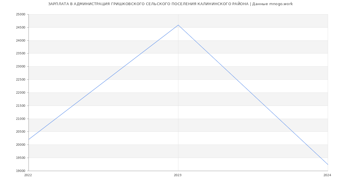 Статистика зарплат АДМИНИСТРАЦИЯ ГРИШКОВСКОГО СЕЛЬСКОГО ПОСЕЛЕНИЯ КАЛИНИНСКОГО РАЙОНА