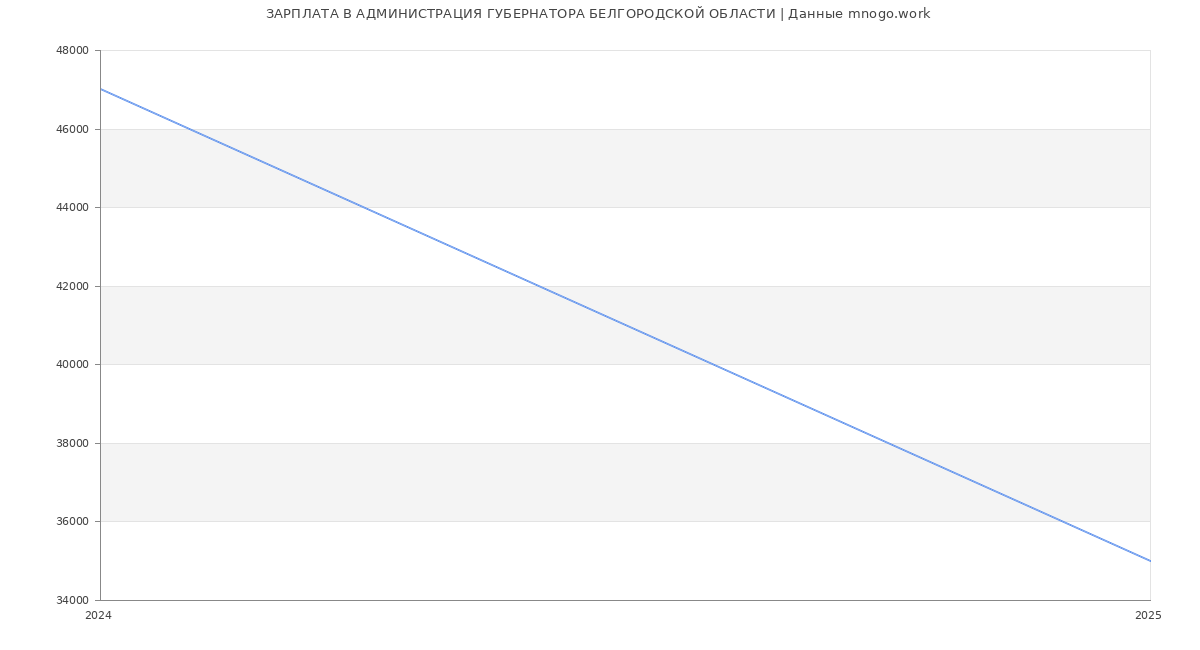 Статистика зарплат АДМИНИСТРАЦИЯ ГУБЕРНАТОРА БЕЛГОРОДСКОЙ ОБЛАСТИ