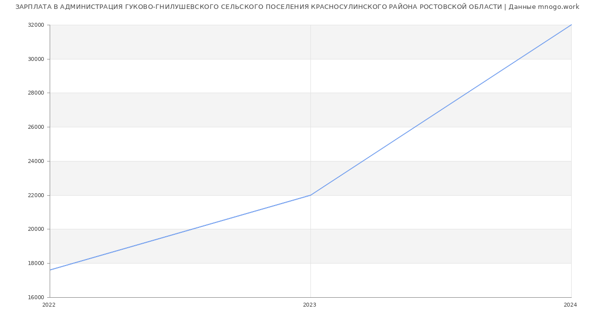 Статистика зарплат АДМИНИСТРАЦИЯ ГУКОВО-ГНИЛУШЕВСКОГО СЕЛЬСКОГО ПОСЕЛЕНИЯ КРАСНОСУЛИНСКОГО РАЙОНА РОСТОВСКОЙ ОБЛАСТИ