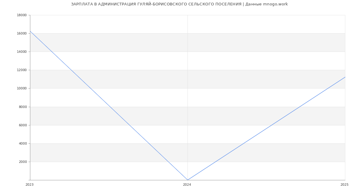 Статистика зарплат АДМИНИСТРАЦИЯ ГУЛЯЙ-БОРИСОВСКОГО СЕЛЬСКОГО ПОСЕЛЕНИЯ