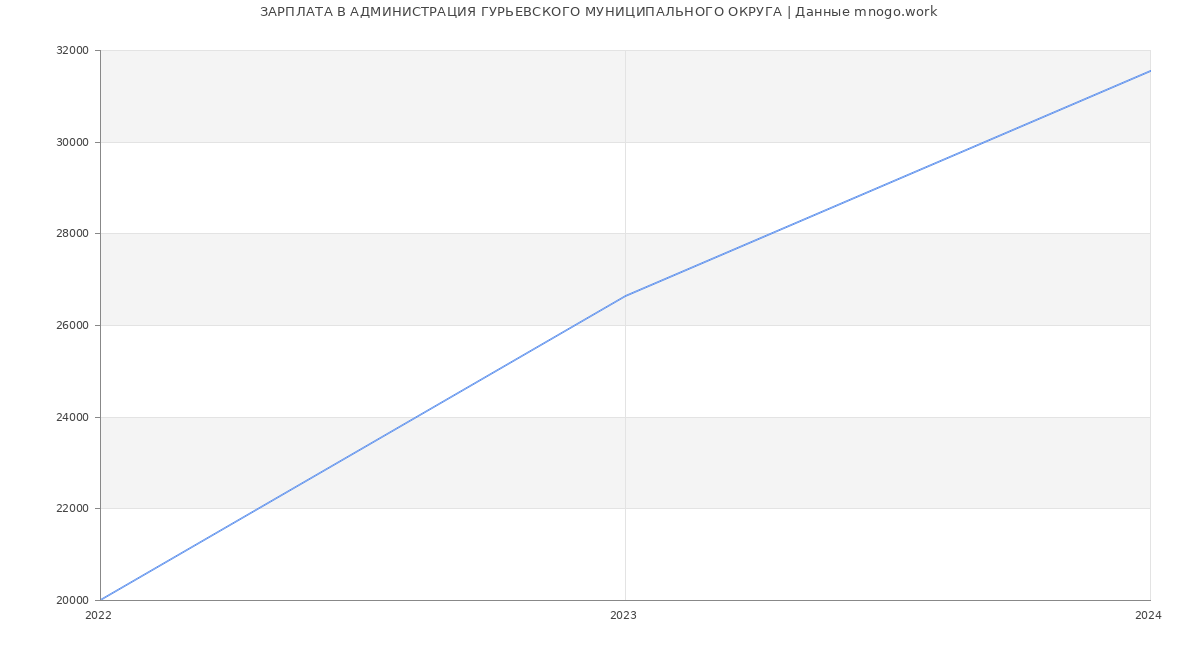 Статистика зарплат АДМИНИСТРАЦИЯ ГУРЬЕВСКОГО МУНИЦИПАЛЬНОГО ОКРУГА