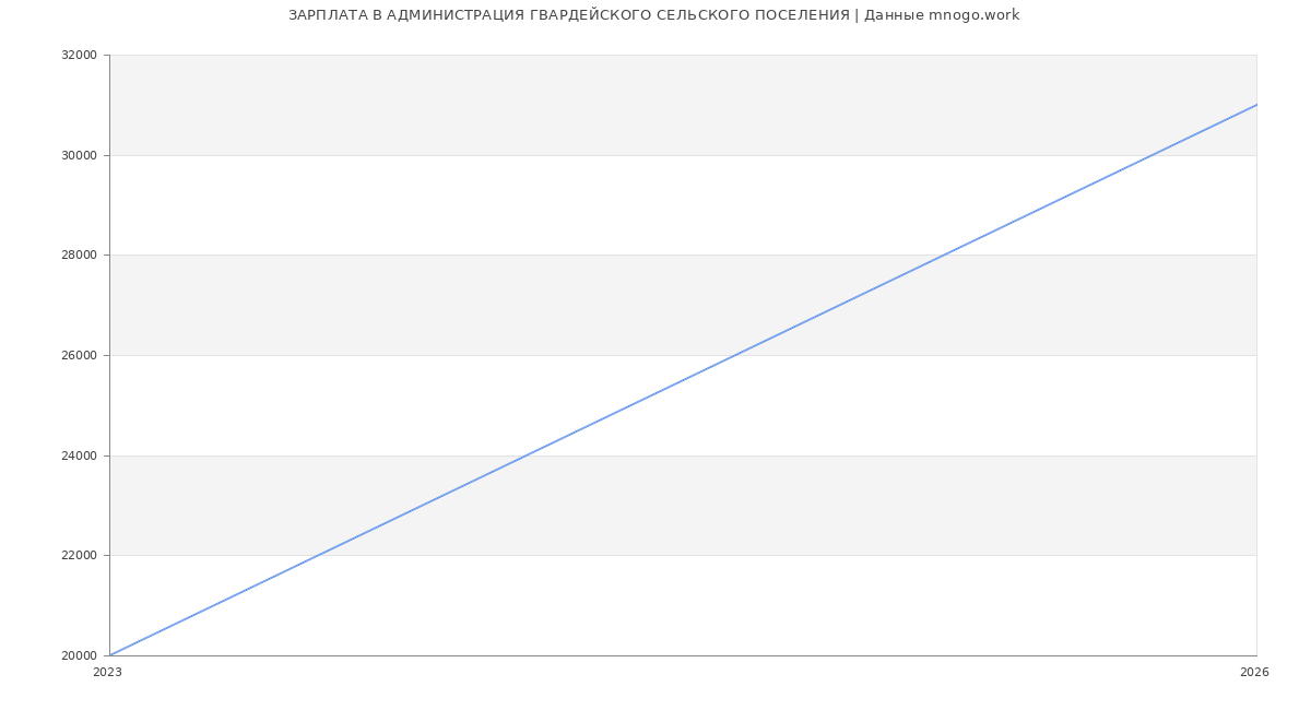Статистика зарплат АДМИНИСТРАЦИЯ ГВАРДЕЙСКОГО СЕЛЬСКОГО ПОСЕЛЕНИЯ