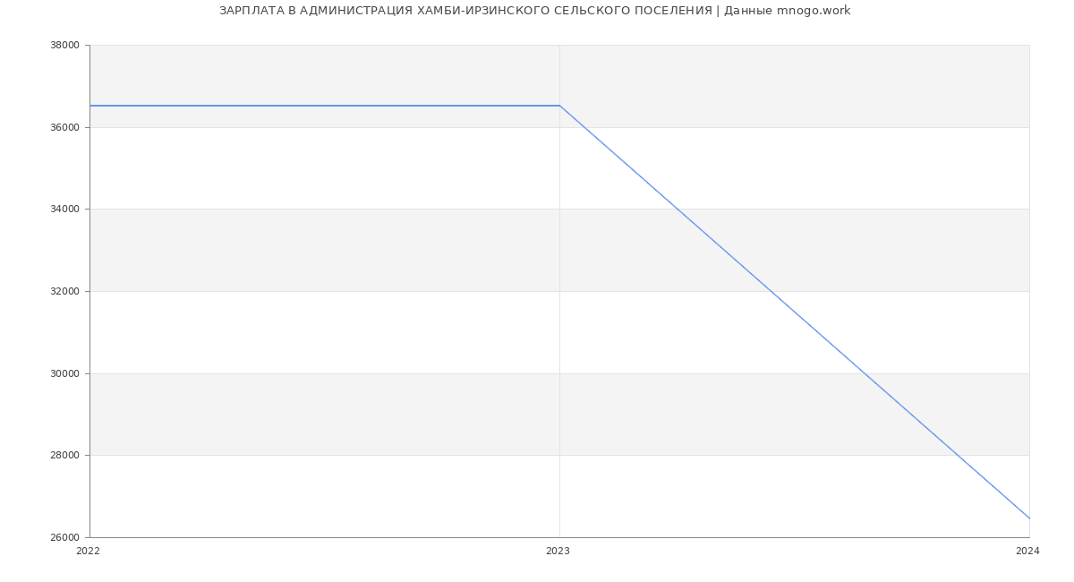 Статистика зарплат АДМИНИСТРАЦИЯ ХАМБИ-ИРЗИНСКОГО СЕЛЬСКОГО ПОСЕЛЕНИЯ