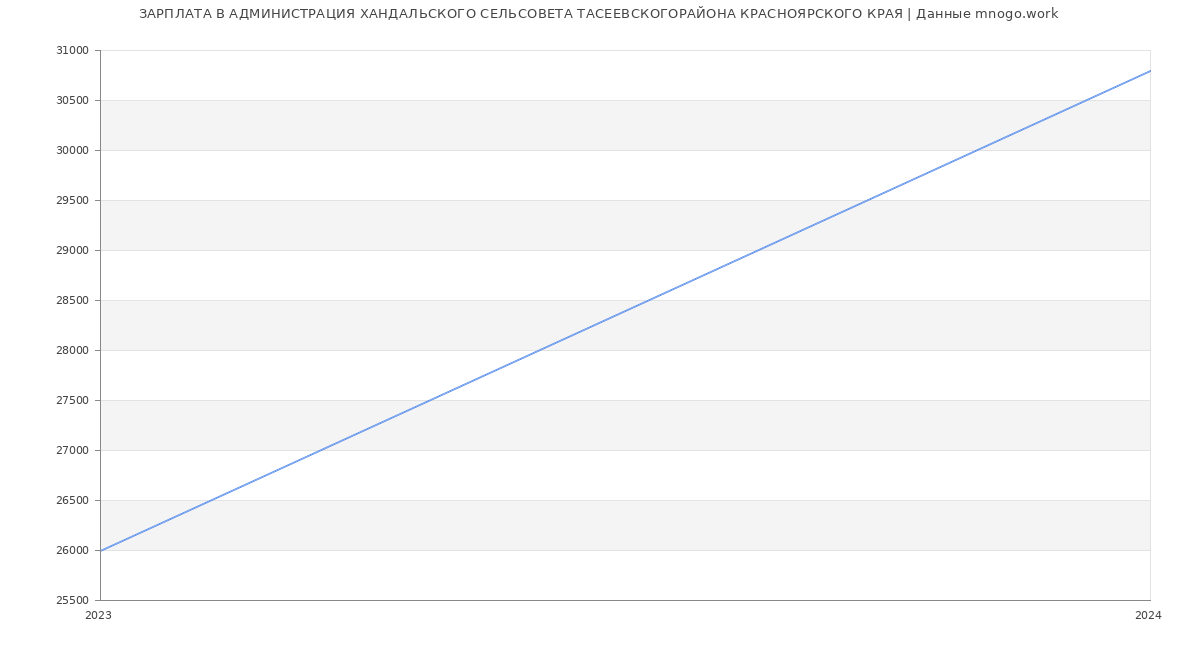 Статистика зарплат АДМИНИСТРАЦИЯ ХАНДАЛЬСКОГО СЕЛЬСОВЕТА ТАСЕЕВСКОГОРАЙОНА КРАСНОЯРСКОГО КРАЯ