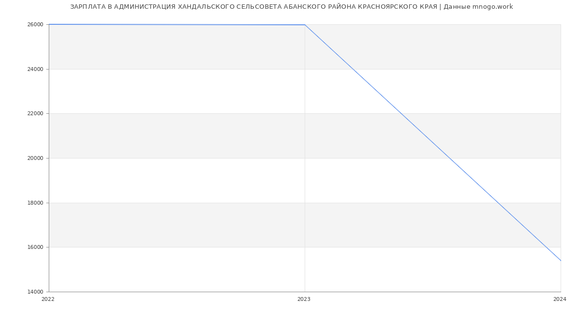 Статистика зарплат АДМИНИСТРАЦИЯ ХАНДАЛЬСКОГО СЕЛЬСОВЕТА АБАНСКОГО РАЙОНА КРАСНОЯРСКОГО КРАЯ