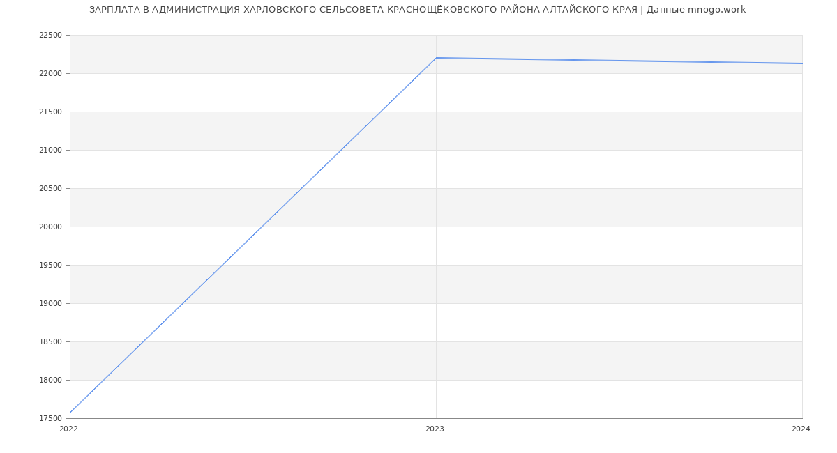 Статистика зарплат АДМИНИСТРАЦИЯ ХАРЛОВСКОГО СЕЛЬСОВЕТА КРАСНОЩЁКОВСКОГО РАЙОНА АЛТАЙСКОГО КРАЯ