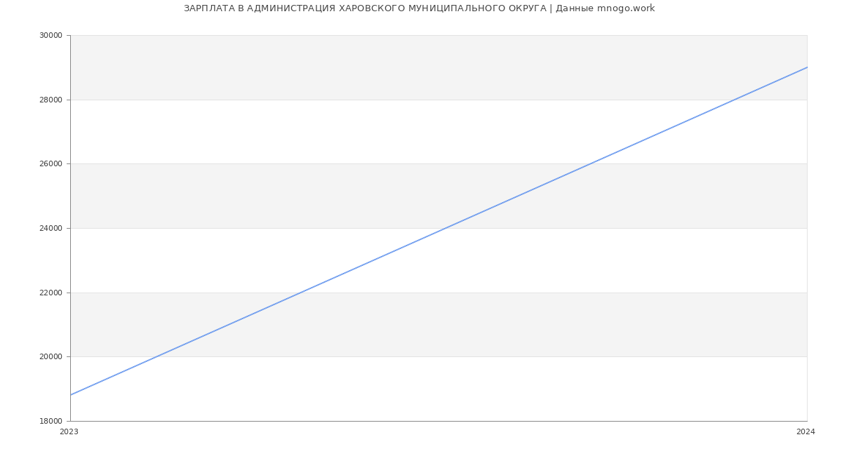 Статистика зарплат АДМИНИСТРАЦИЯ ХАРОВСКОГО МУНИЦИПАЛЬНОГО ОКРУГА