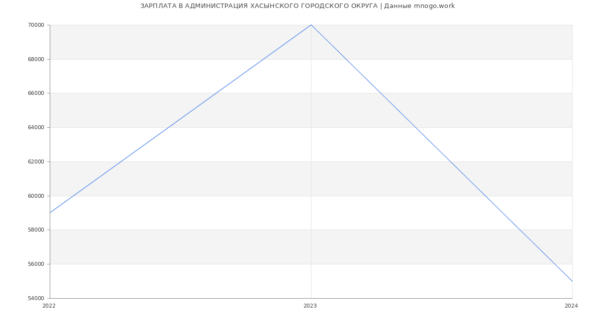 Статистика зарплат АДМИНИСТРАЦИЯ ХАСЫНСКОГО ГОРОДСКОГО ОКРУГА