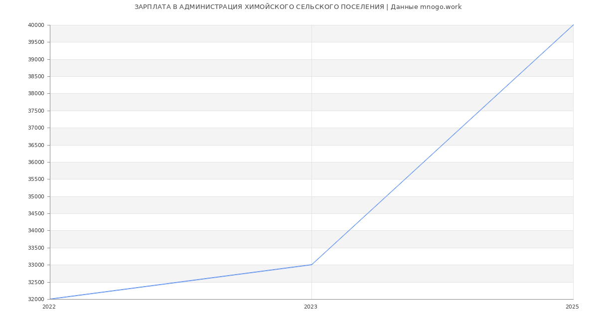 Статистика зарплат АДМИНИСТРАЦИЯ ХИМОЙСКОГО СЕЛЬСКОГО ПОСЕЛЕНИЯ