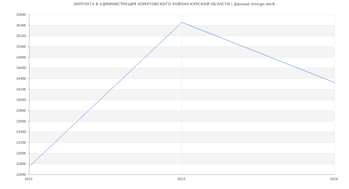 Статистика зарплат АДМИНИСТРАЦИЯ ХОМУТОВСКОГО РАЙОНА КУРСКОЙ ОБЛАСТИ