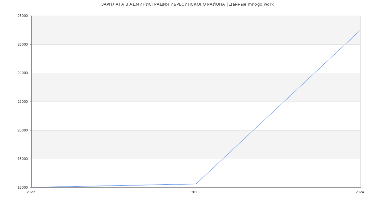Статистика зарплат АДМИНИСТРАЦИЯ ИБРЕСИНСКОГО РАЙОНА