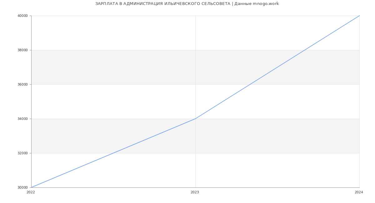 Статистика зарплат АДМИНИСТРАЦИЯ ИЛЬИЧЕВСКОГО СЕЛЬСОВЕТА