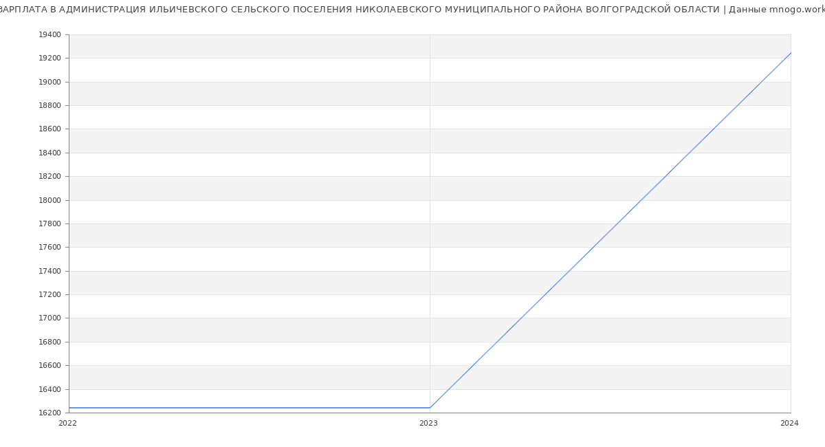 Статистика зарплат АДМИНИСТРАЦИЯ ИЛЬИЧЕВСКОГО СЕЛЬСКОГО ПОСЕЛЕНИЯ НИКОЛАЕВСКОГО МУНИЦИПАЛЬНОГО РАЙОНА ВОЛГОГРАДСКОЙ ОБЛАСТИ