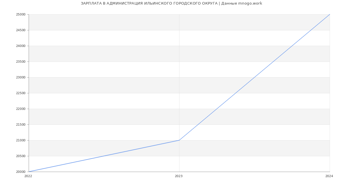 Статистика зарплат АДМИНИСТРАЦИЯ ИЛЬИНСКОГО ГОРОДСКОГО ОКРУГА