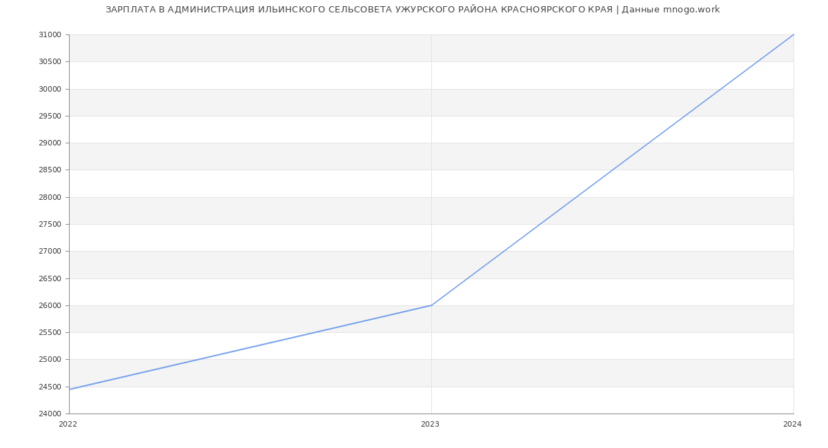 Статистика зарплат АДМИНИСТРАЦИЯ ИЛЬИНСКОГО СЕЛЬСОВЕТА УЖУРСКОГО РАЙОНА КРАСНОЯРСКОГО КРАЯ