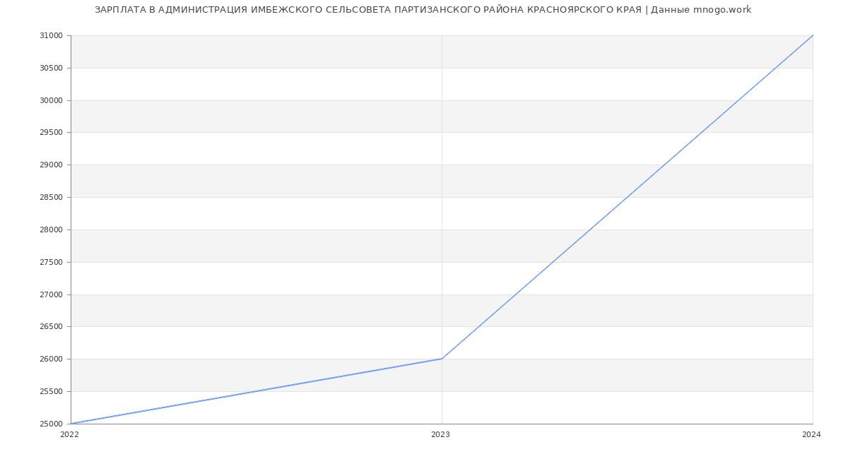 Статистика зарплат АДМИНИСТРАЦИЯ ИМБЕЖСКОГО СЕЛЬСОВЕТА ПАРТИЗАНСКОГО РАЙОНА КРАСНОЯРСКОГО КРАЯ