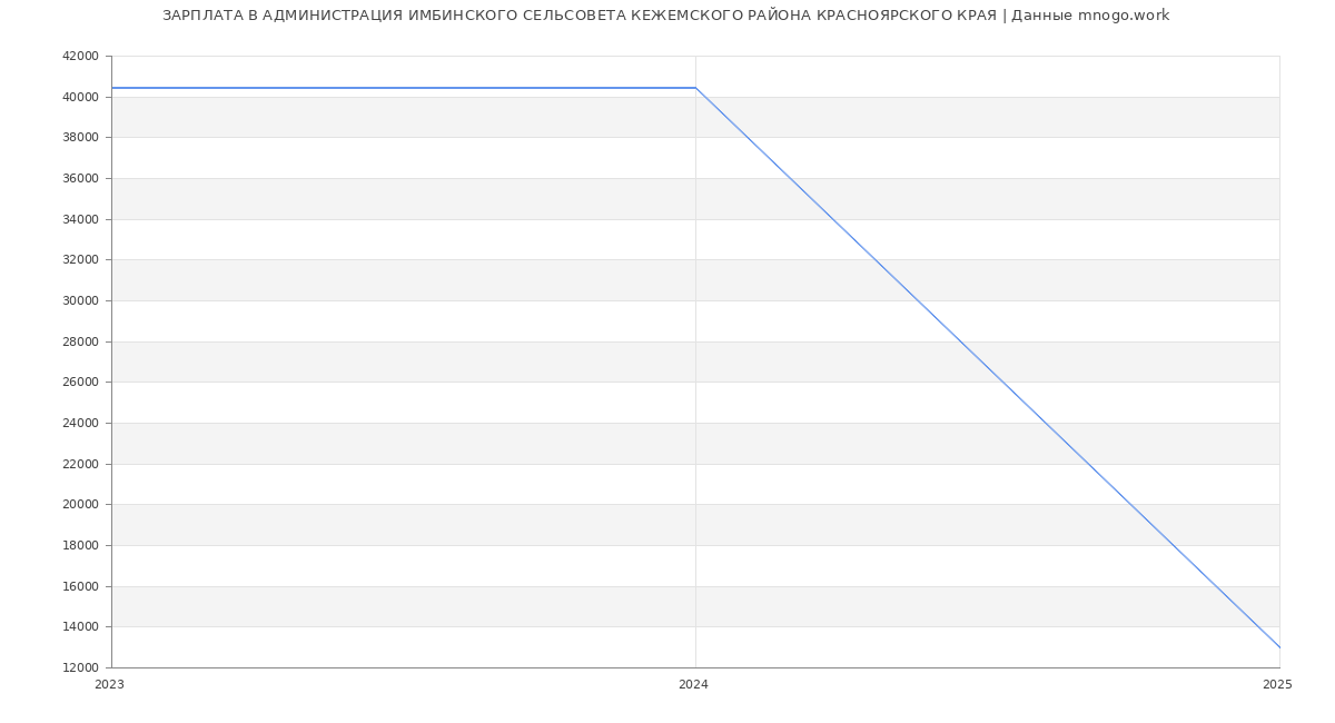 Статистика зарплат АДМИНИСТРАЦИЯ ИМБИНСКОГО СЕЛЬСОВЕТА КЕЖЕМСКОГО РАЙОНА КРАСНОЯРСКОГО КРАЯ