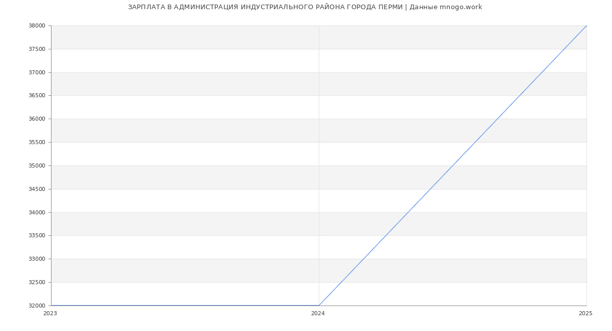 Статистика зарплат АДМИНИСТРАЦИЯ ИНДУСТРИАЛЬНОГО РАЙОНА ГОРОДА ПЕРМИ