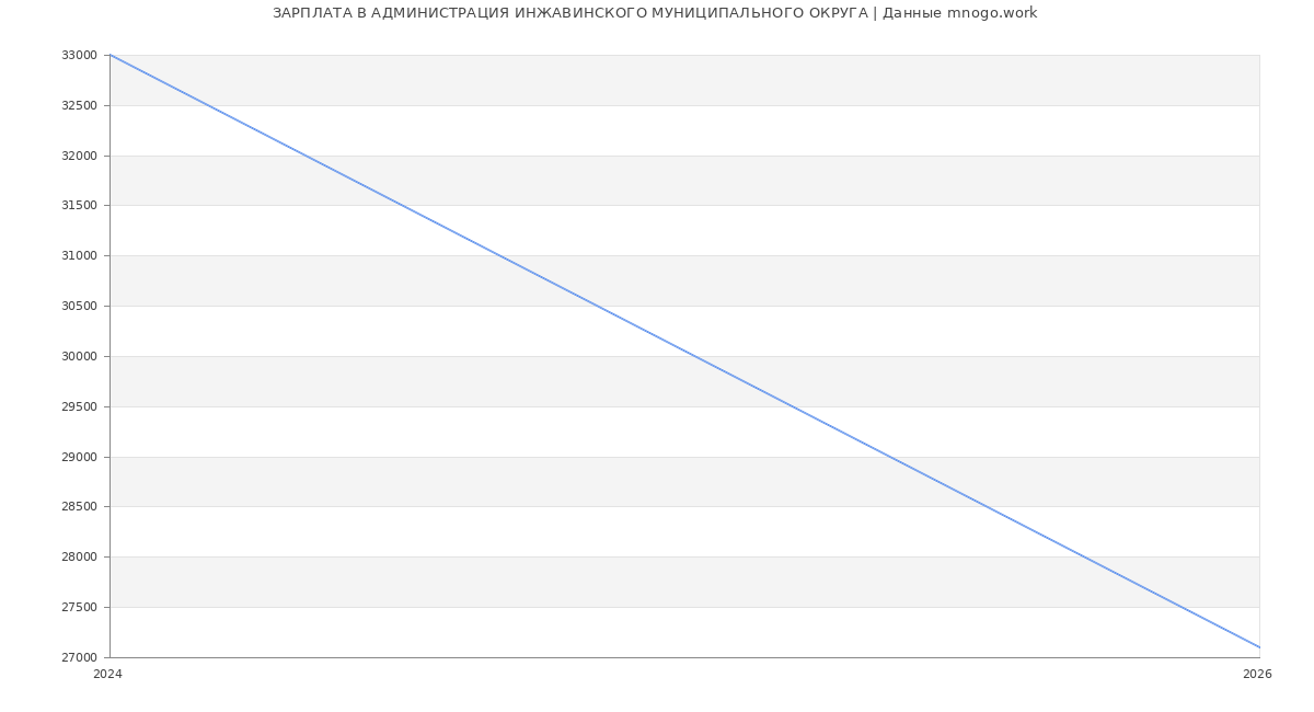 Статистика зарплат АДМИНИСТРАЦИЯ ИНЖАВИНСКОГО МУНИЦИПАЛЬНОГО ОКРУГА