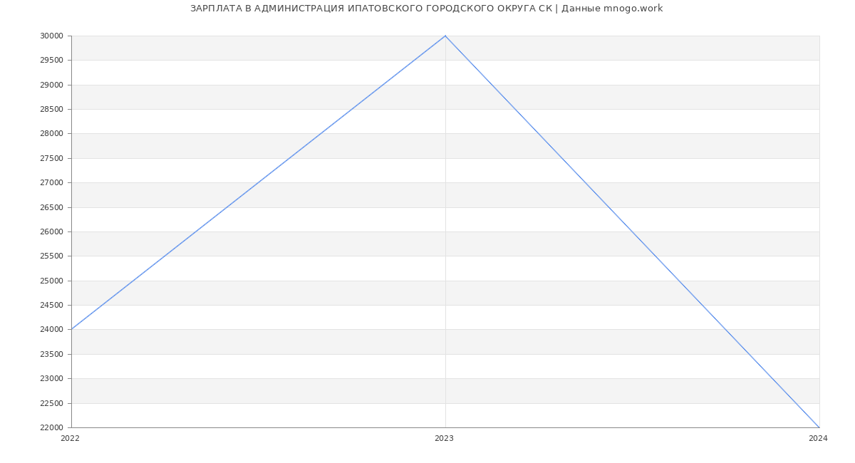 Статистика зарплат АДМИНИСТРАЦИЯ ИПАТОВСКОГО ГОРОДСКОГО ОКРУГА СК