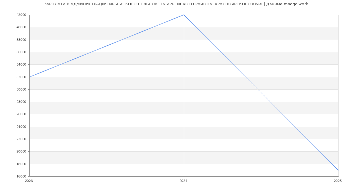 Статистика зарплат АДМИНИСТРАЦИЯ ИРБЕЙСКОГО СЕЛЬСОВЕТА ИРБЕЙСКОГО РАЙОНА  КРАСНОЯРСКОГО КРАЯ