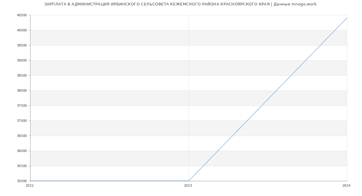 Статистика зарплат АДМИНИСТРАЦИЯ ИРБИНСКОГО СЕЛЬСОВЕТА КЕЖЕМСКОГО РАЙОНА КРАСНОЯРСКОГО КРАЯ