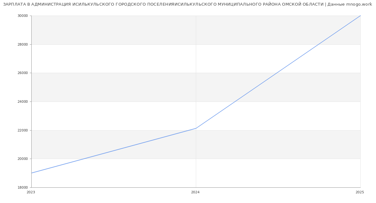 Статистика зарплат АДМИНИСТРАЦИЯ ИСИЛЬКУЛЬСКОГО ГОРОДСКОГО ПОСЕЛЕНИЯИСИЛЬКУЛЬСКОГО МУНИЦИПАЛЬНОГО РАЙОНА ОМСКОЙ ОБЛАСТИ