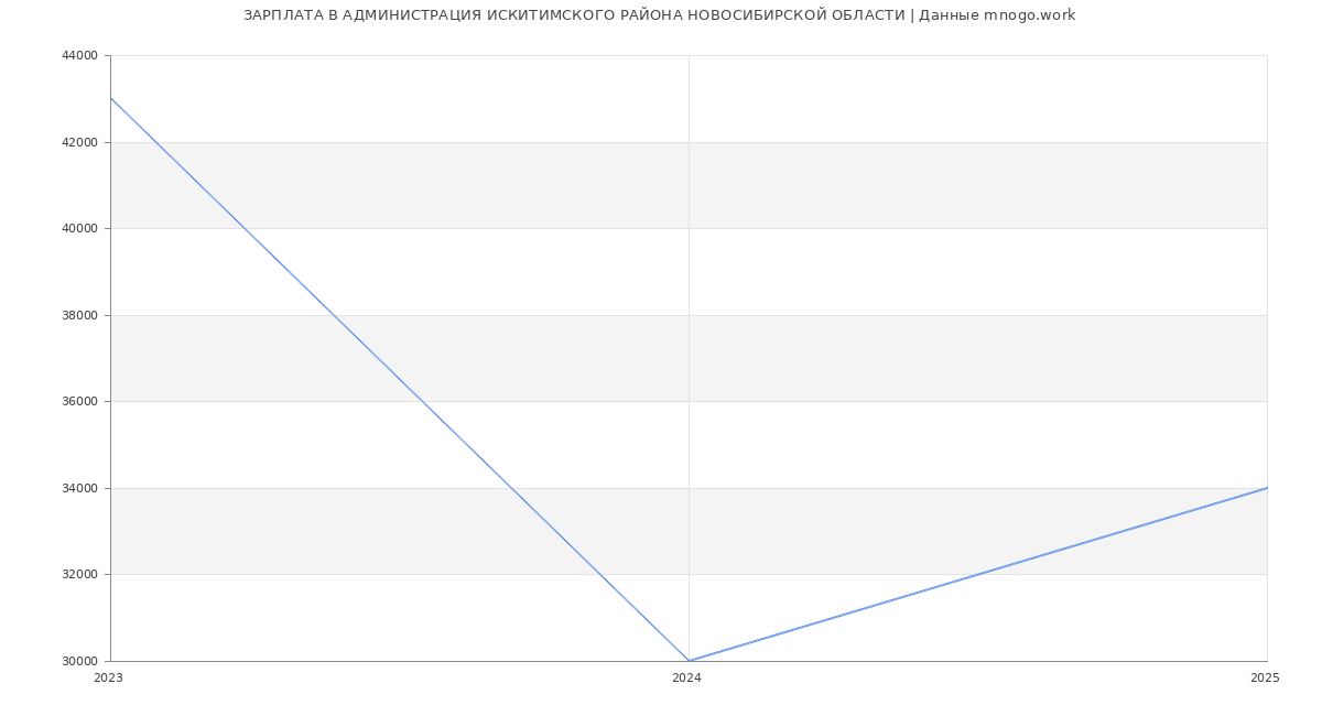 Статистика зарплат АДМИНИСТРАЦИЯ ИСКИТИМСКОГО РАЙОНА НОВОСИБИРСКОЙ ОБЛАСТИ