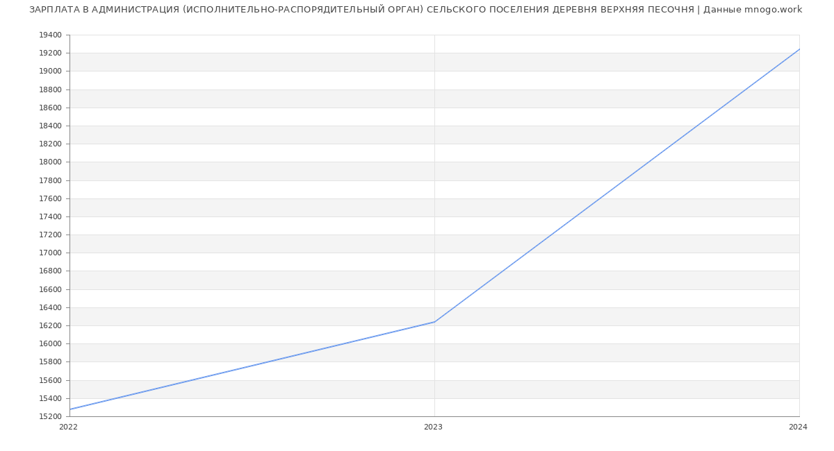 Статистика зарплат АДМИНИСТРАЦИЯ (ИСПОЛНИТЕЛЬНО-РАСПОРЯДИТЕЛЬНЫЙ ОРГАН) СЕЛЬСКОГО ПОСЕЛЕНИЯ ДЕРЕВНЯ ВЕРХНЯЯ ПЕСОЧНЯ