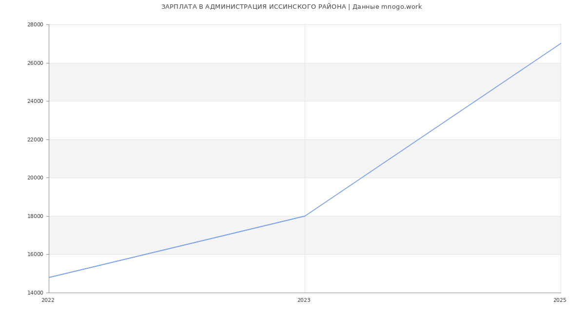 Статистика зарплат АДМИНИСТРАЦИЯ ИССИНСКОГО РАЙОНА