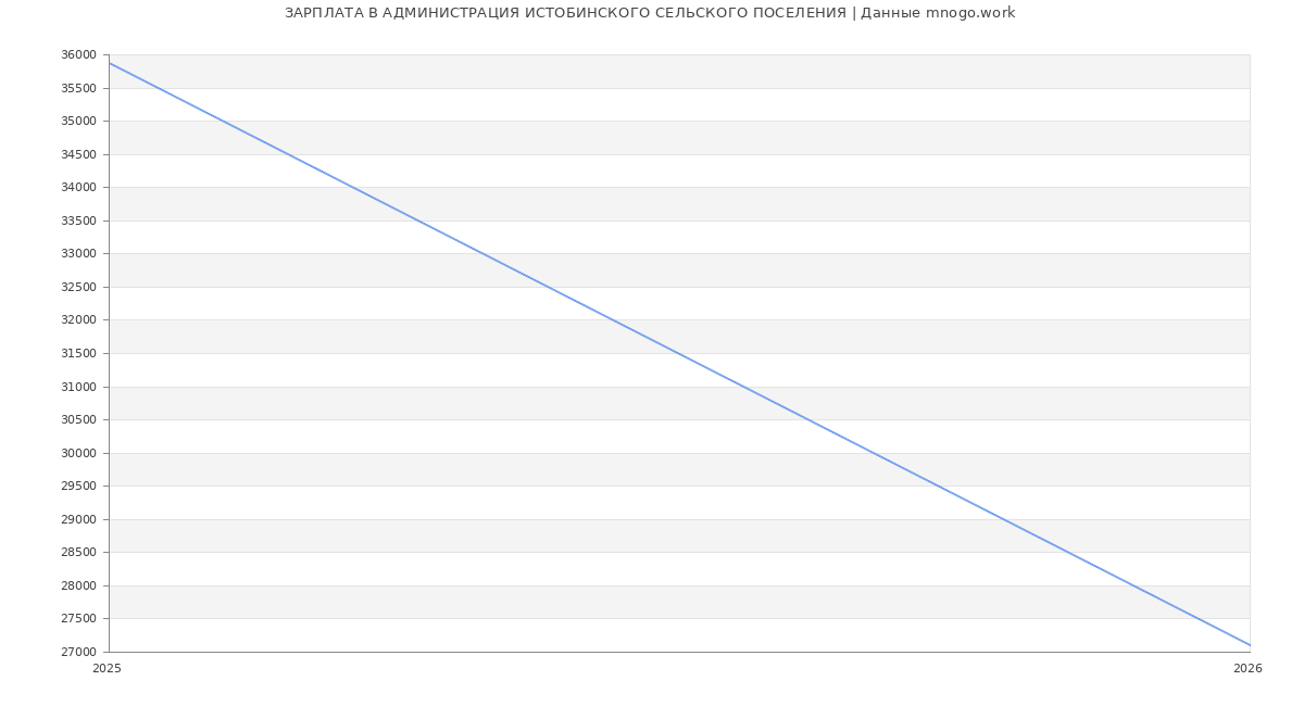 Статистика зарплат АДМИНИСТРАЦИЯ ИСТОБИНСКОГО СЕЛЬСКОГО ПОСЕЛЕНИЯ