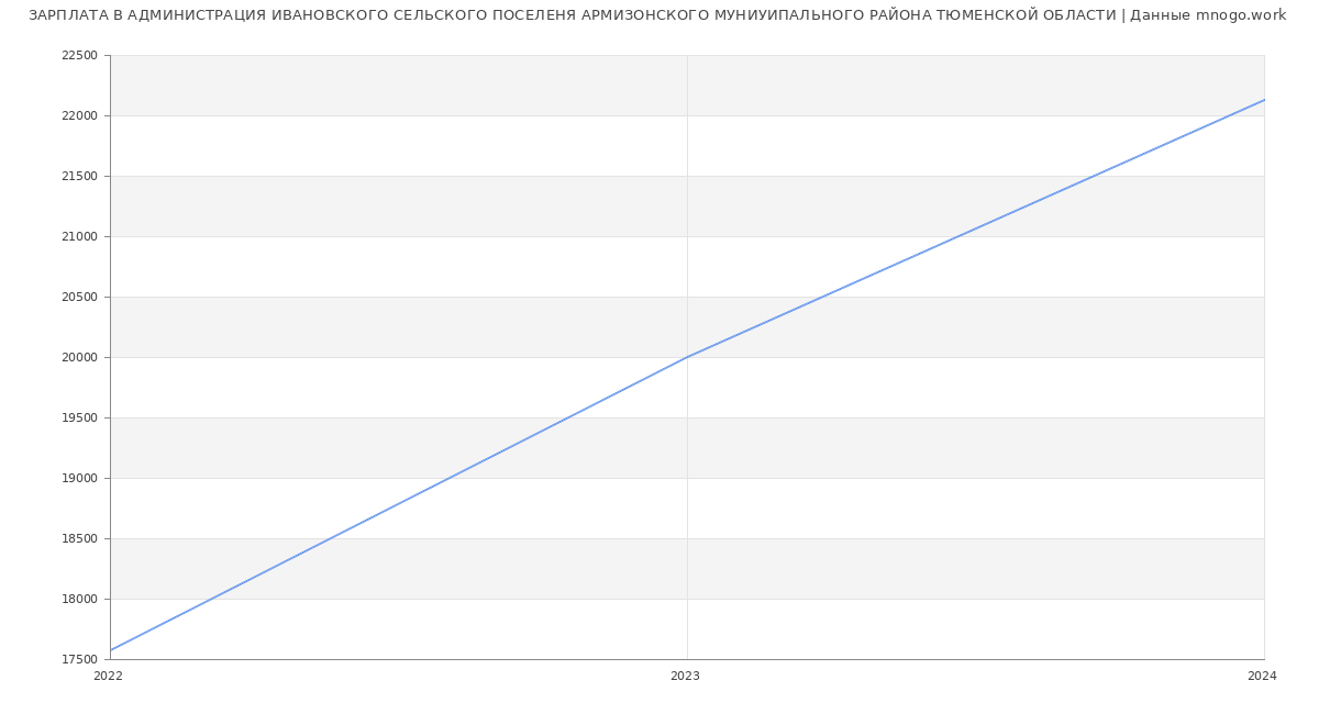 Статистика зарплат АДМИНИСТРАЦИЯ ИВАНОВСКОГО СЕЛЬСКОГО ПОСЕЛЕНЯ АРМИЗОНСКОГО МУНИУИПАЛЬНОГО РАЙОНА ТЮМЕНСКОЙ ОБЛАСТИ
