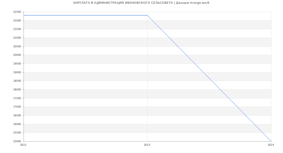 Статистика зарплат АДМИНИСТРАЦИЯ ИВАНОВСКОГО СЕЛЬСОВЕТА