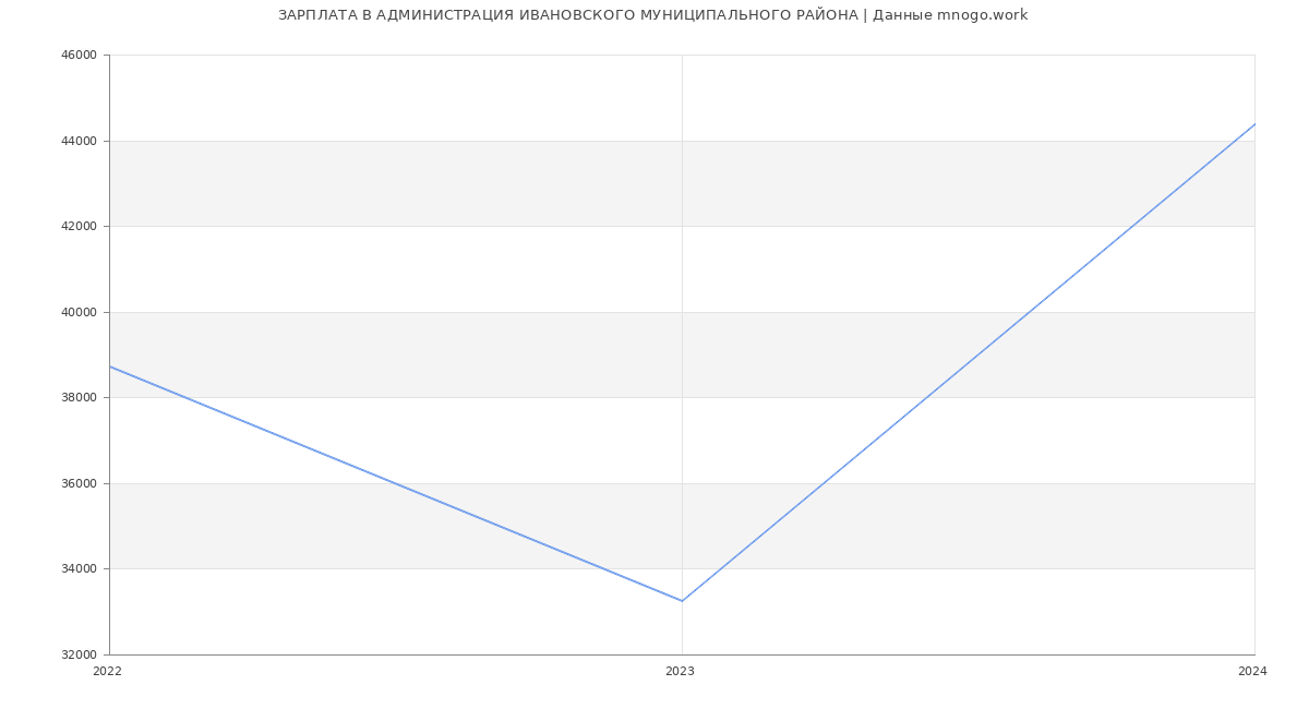 Статистика зарплат АДМИНИСТРАЦИЯ ИВАНОВСКОГО МУНИЦИПАЛЬНОГО РАЙОНА