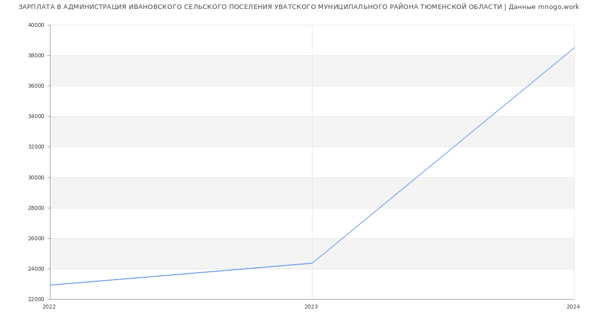 Статистика зарплат АДМИНИСТРАЦИЯ ИВАНОВСКОГО СЕЛЬСКОГО ПОСЕЛЕНИЯ УВАТСКОГО МУНИЦИПАЛЬНОГО РАЙОНА ТЮМЕНСКОЙ ОБЛАСТИ