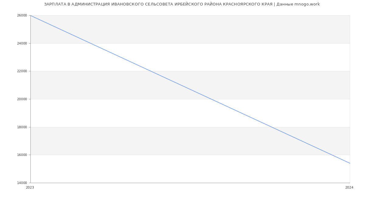 Статистика зарплат АДМИНИСТРАЦИЯ ИВАНОВСКОГО СЕЛЬСОВЕТА ИРБЕЙСКОГО РАЙОНА КРАСНОЯРСКОГО КРАЯ