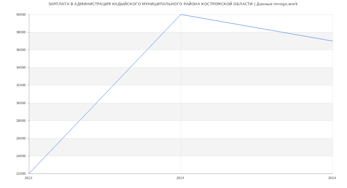 Статистика зарплат АДМИНИСТРАЦИЯ КАДЫЙСКОГО МУНИЦИПАЛЬНОГО РАЙОНА КОСТРОМСКОЙ ОБЛАСТИ