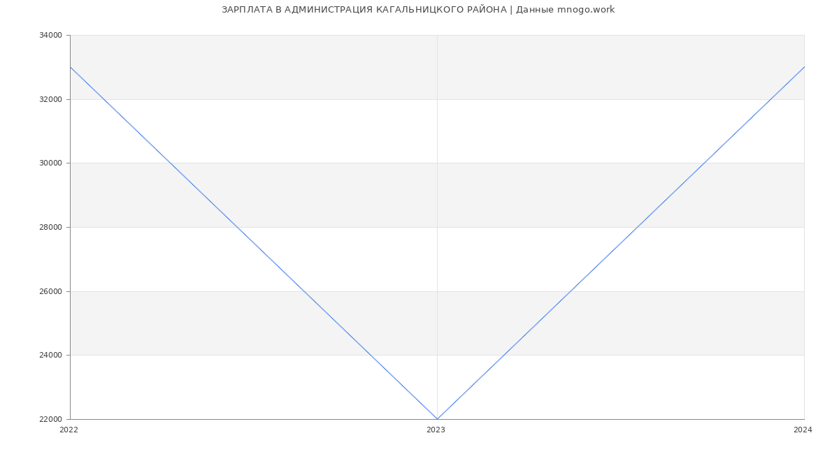 Статистика зарплат АДМИНИСТРАЦИЯ КАГАЛЬНИЦКОГО РАЙОНА