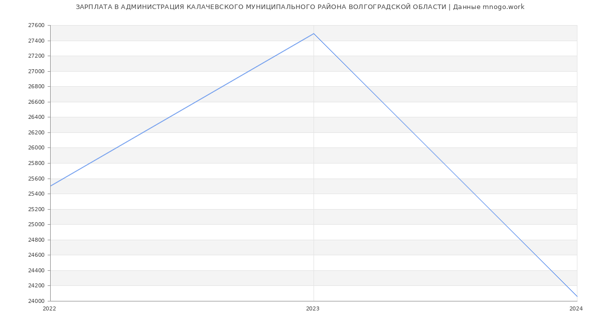 Статистика зарплат АДМИНИСТРАЦИЯ КАЛАЧЕВСКОГО МУНИЦИПАЛЬНОГО РАЙОНА ВОЛГОГРАДСКОЙ ОБЛАСТИ