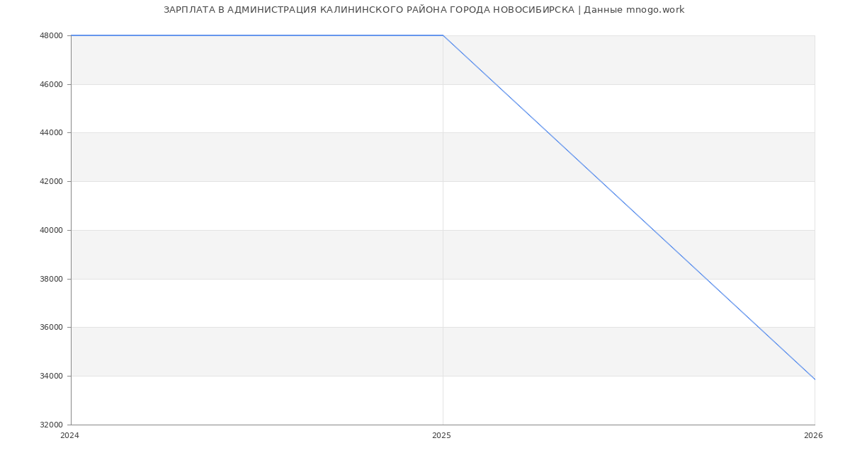 Статистика зарплат АДМИНИСТРАЦИЯ КАЛИНИНСКОГО РАЙОНА ГОРОДА НОВОСИБИРСКА
