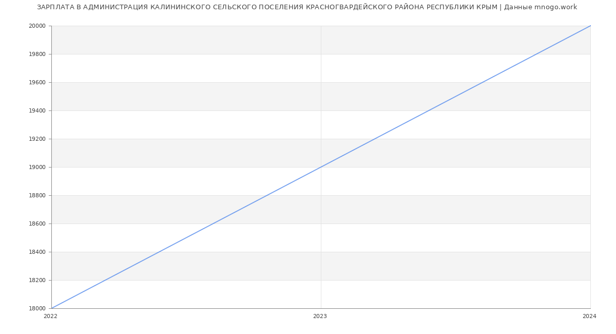 Статистика зарплат АДМИНИСТРАЦИЯ КАЛИНИНСКОГО СЕЛЬСКОГО ПОСЕЛЕНИЯ КРАСНОГВАРДЕЙСКОГО РАЙОНА РЕСПУБЛИКИ КРЫМ