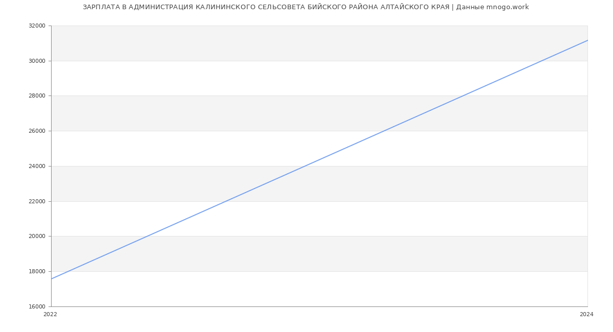 Статистика зарплат АДМИНИСТРАЦИЯ КАЛИНИНСКОГО СЕЛЬСОВЕТА БИЙСКОГО РАЙОНА АЛТАЙСКОГО КРАЯ