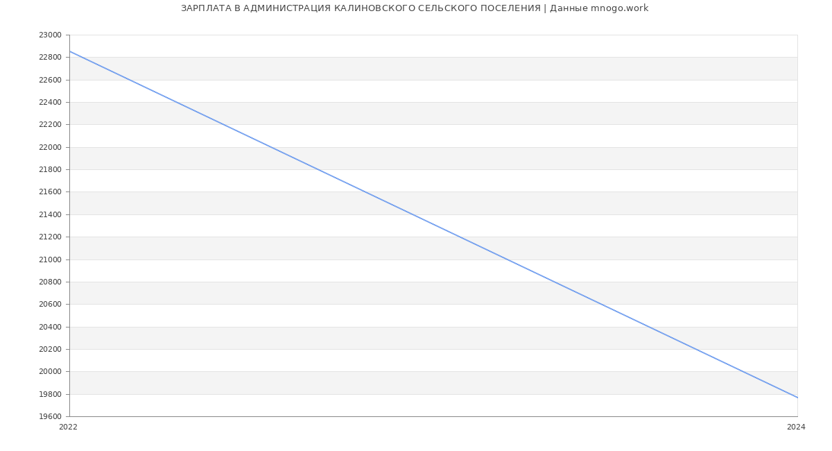 Статистика зарплат АДМИНИСТРАЦИЯ КАЛИНОВСКОГО СЕЛЬСКОГО ПОСЕЛЕНИЯ