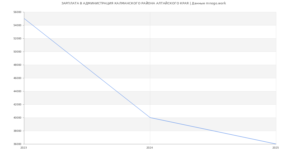Статистика зарплат АДМИНИСТРАЦИЯ КАЛМАНСКОГО РАЙОНА АЛТАЙСКОГО КРАЯ