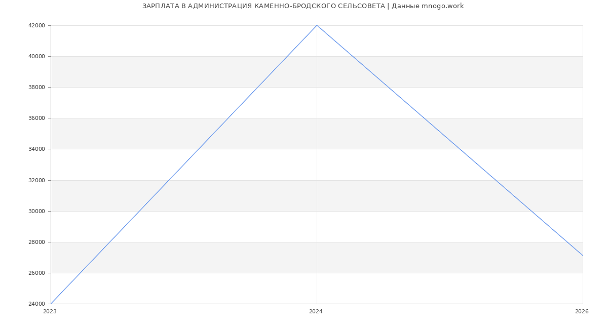Статистика зарплат АДМИНИСТРАЦИЯ КАМЕННО-БРОДСКОГО СЕЛЬСОВЕТА